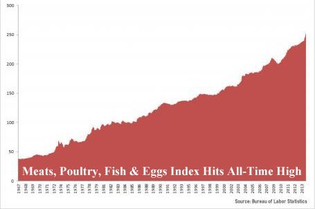 Price Index for Meats, Poultry, Fish & Eggs Rockets to All-Time High