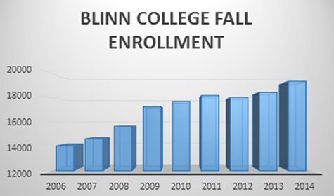 Blinn Surpasses 19,000 Students, Sets New Enrollment Record