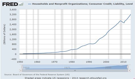 Consumer Credit Continues to Climb