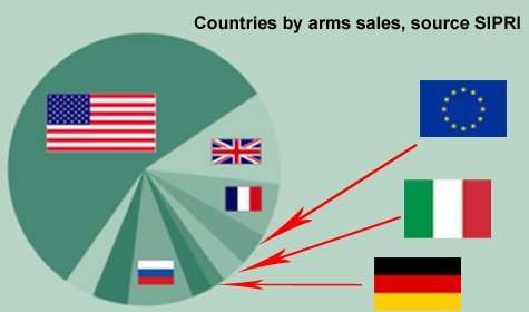 This Is How You “Boost” GDP: US Sells Over $4 Billion In Weapons To Israel, Iran And Saudi Arabia