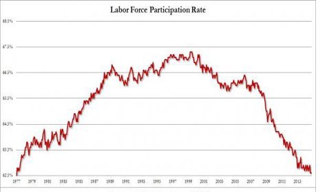 Americans Not In The Labor Force Rise To Record 93.8 Million, Participation Rate At 1977 Level