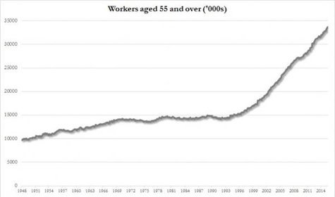 Prime Aged Workers Tumble In July, Workers 55 And Over Surge To New All Time High