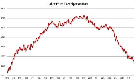Participation Rate Crashes To October 1977 Level: Americans Not In The Labor Force Soar By 579,000 To Record 94.6 Million