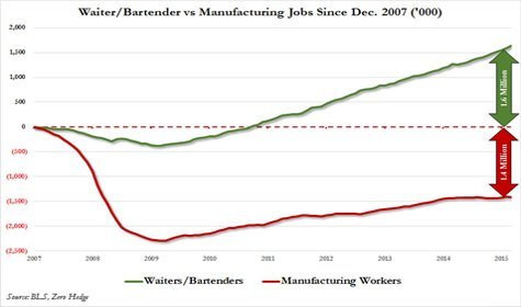 In The Past Year, The U.S. Added 360,000 Waiters And Only 12,000 Manufacturing Workers