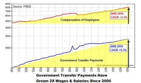 US Government Entitlements – The Sixth Biggest Economy On Earth