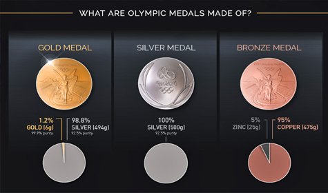 Olympic Gold Medals Have Almost Zero Gold In Them