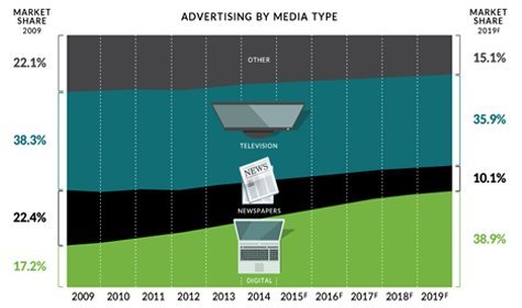Visualizing The Slow Death Of Traditional Media